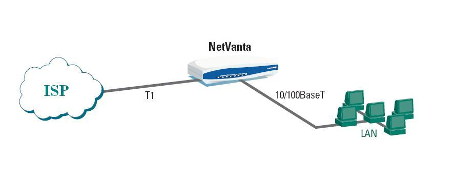 Terminate T1 and Handoff Ethernet